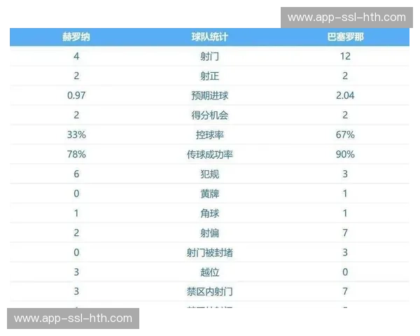 赫罗纳2-1逆转巴萨，西甲积分榜榜首易主